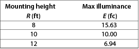 Table 3. Downlight illuminance for different mounting heights.